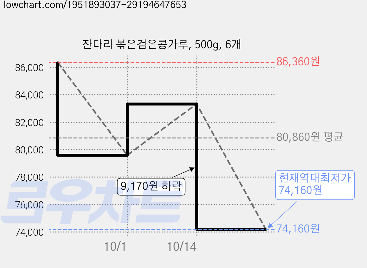잔다리 볶은검은콩가루, 500g, 6개 가격 변동 차트, 현재가 74,160원, 역대최저가