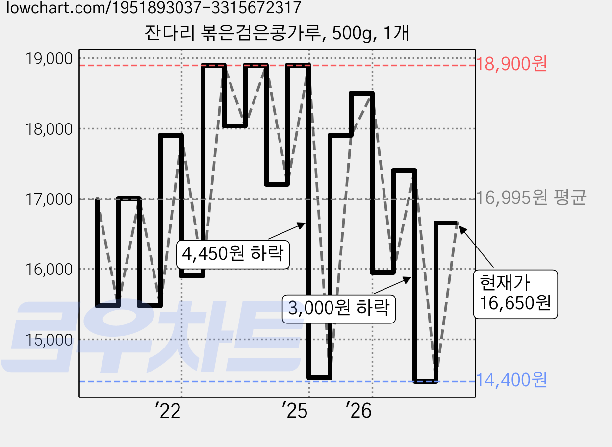잔다리 볶은검은콩가루, 500g, 1개 가격 변동 차트, 현재가 16,650원, 관측 최저가 14,400원