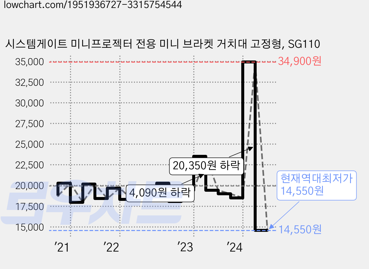 시스템게이트 미니프로젝터 전용 미니 브라켓 거치대 고정형, SG110 가격 변동 차트, 현재가 14,550원, 역대최저가