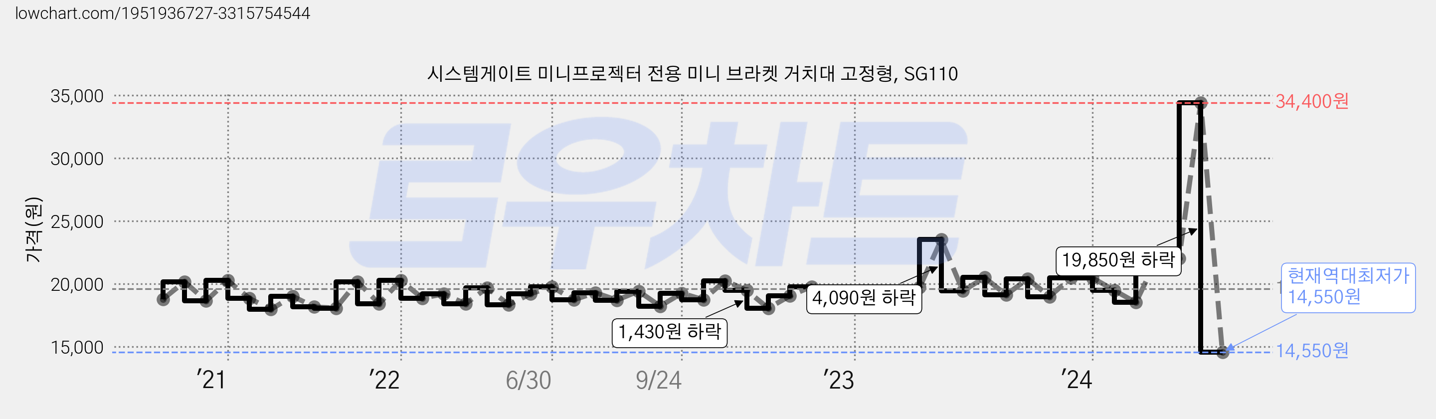 시스템게이트 미니프로젝터 전용 미니 브라켓 거치대 고정형, SG110 가격 변동 차트, 현재가 14,550원, 역대최저가