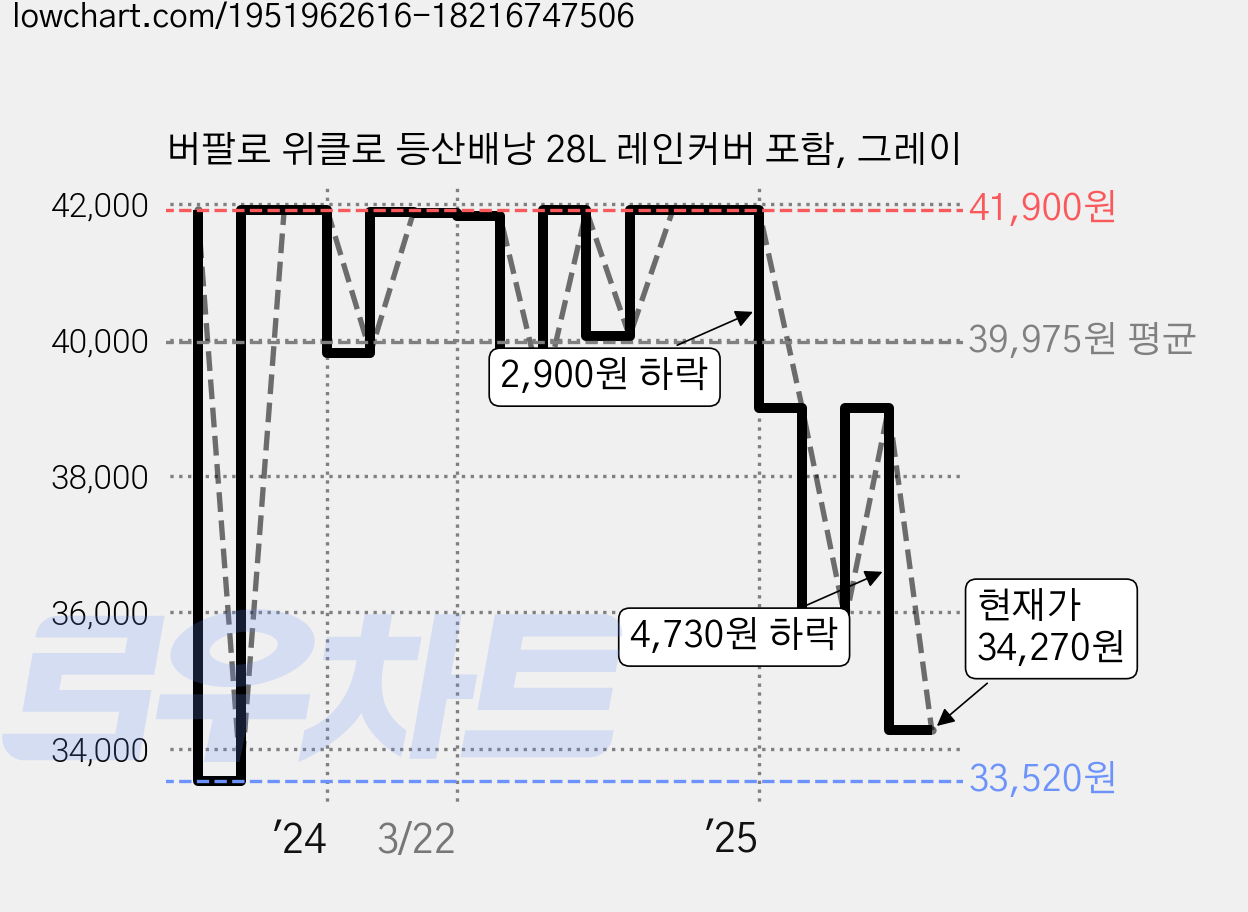 버팔로 위클로 등산배낭 28L 레인커버 포함, 그레이 가격 변동 차트, 현재가 34,270원, 관측 최저가 33,520원