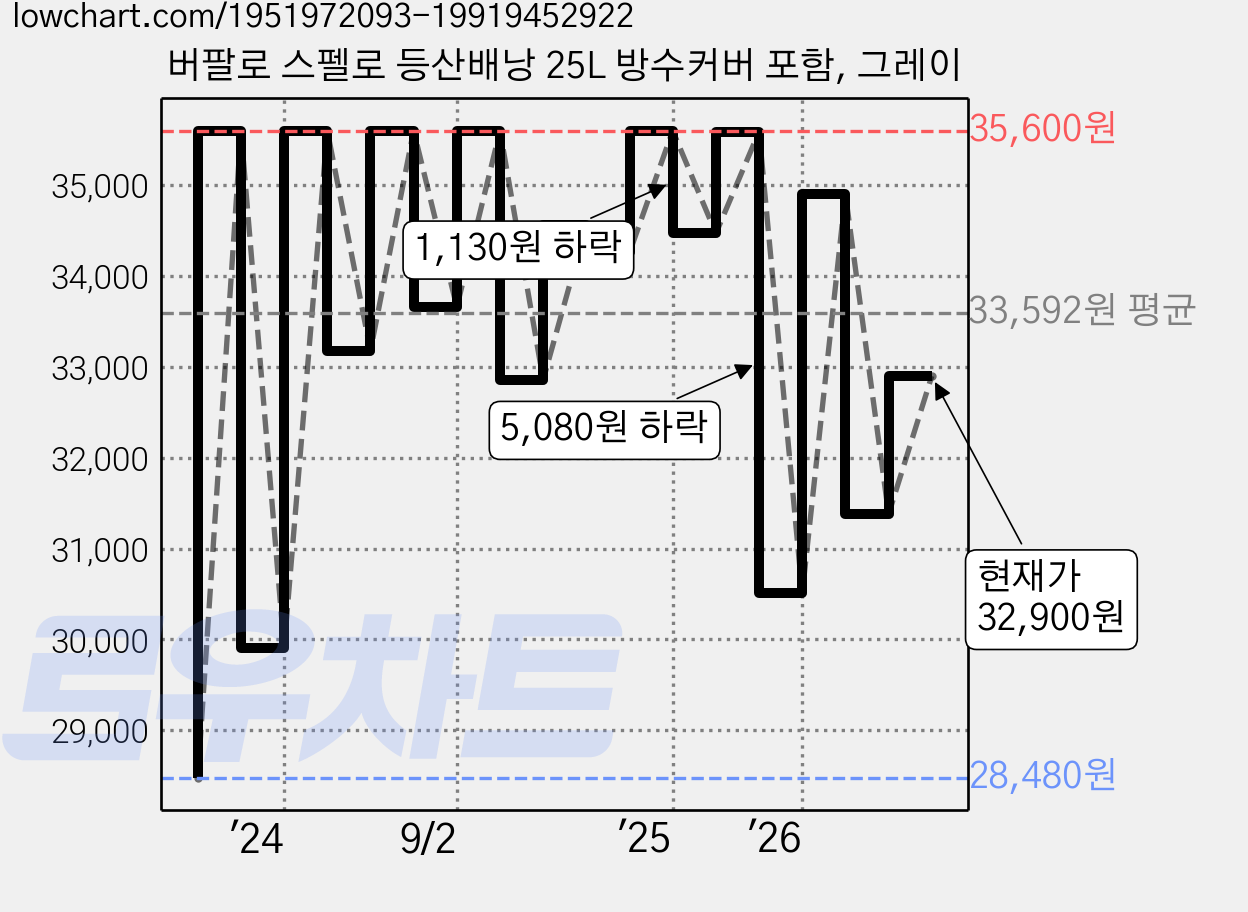 버팔로 스펠로 등산배낭 25L 방수커버 포함, 그레이 가격 변동 차트, 현재가 32,900원, 관측 최저가 28,480원