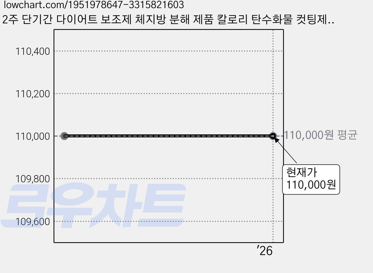 2주 단기간 다이어트 보조제 체지방 분해 제품 칼로리 탄수화물 컷팅제 차단제 식단관리 아님, 90포, 3개월 다이어트 가격 변동 차트, 현재가 110,000원
