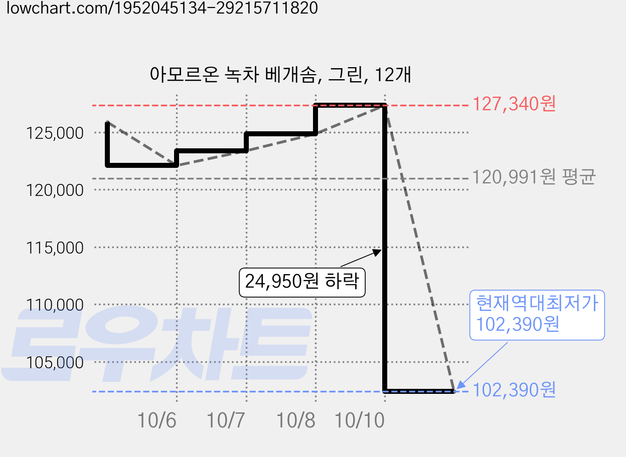 아모르온 녹차 베개솜, 그린, 12개 가격 변동 차트, 현재가 102,390원, 역대최저가
