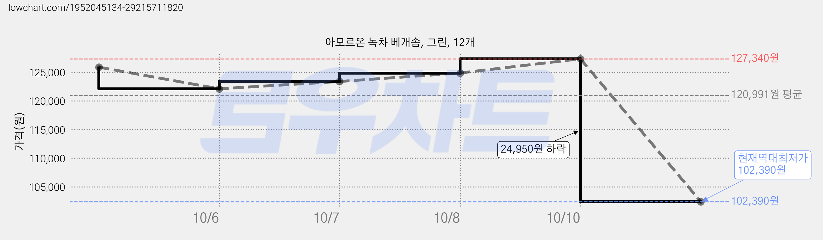 아모르온 녹차 베개솜, 그린, 12개 가격 변동 차트, 현재가 102,390원, 역대최저가