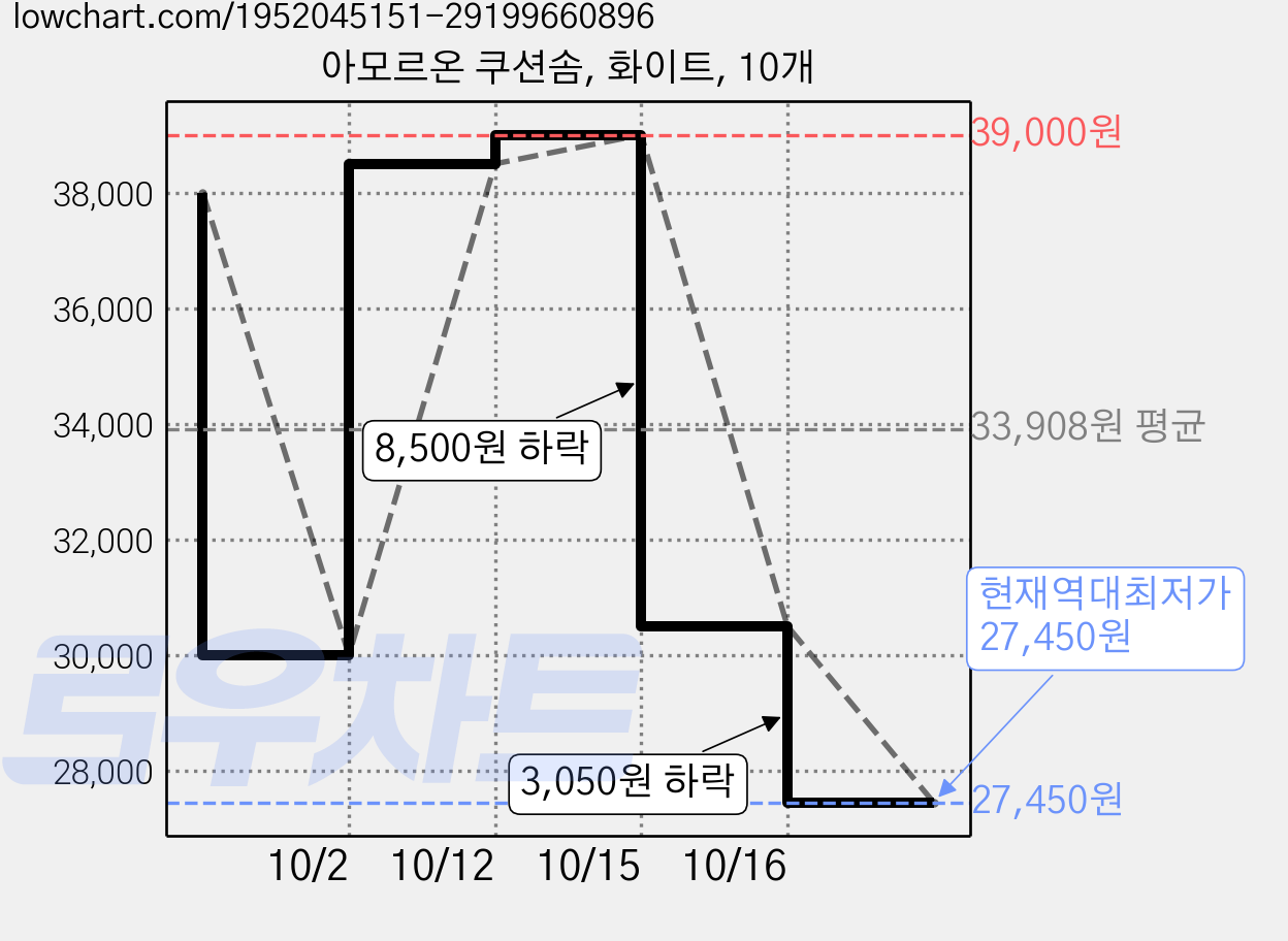 아모르온 쿠션솜, 화이트, 10개 가격 변동 차트, 현재가 27,450원, 역대최저가
