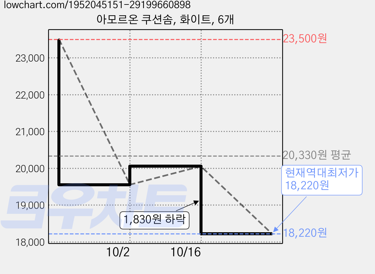 아모르온 쿠션솜, 화이트, 6개 가격 변동 차트, 현재가 18,220원, 역대최저가