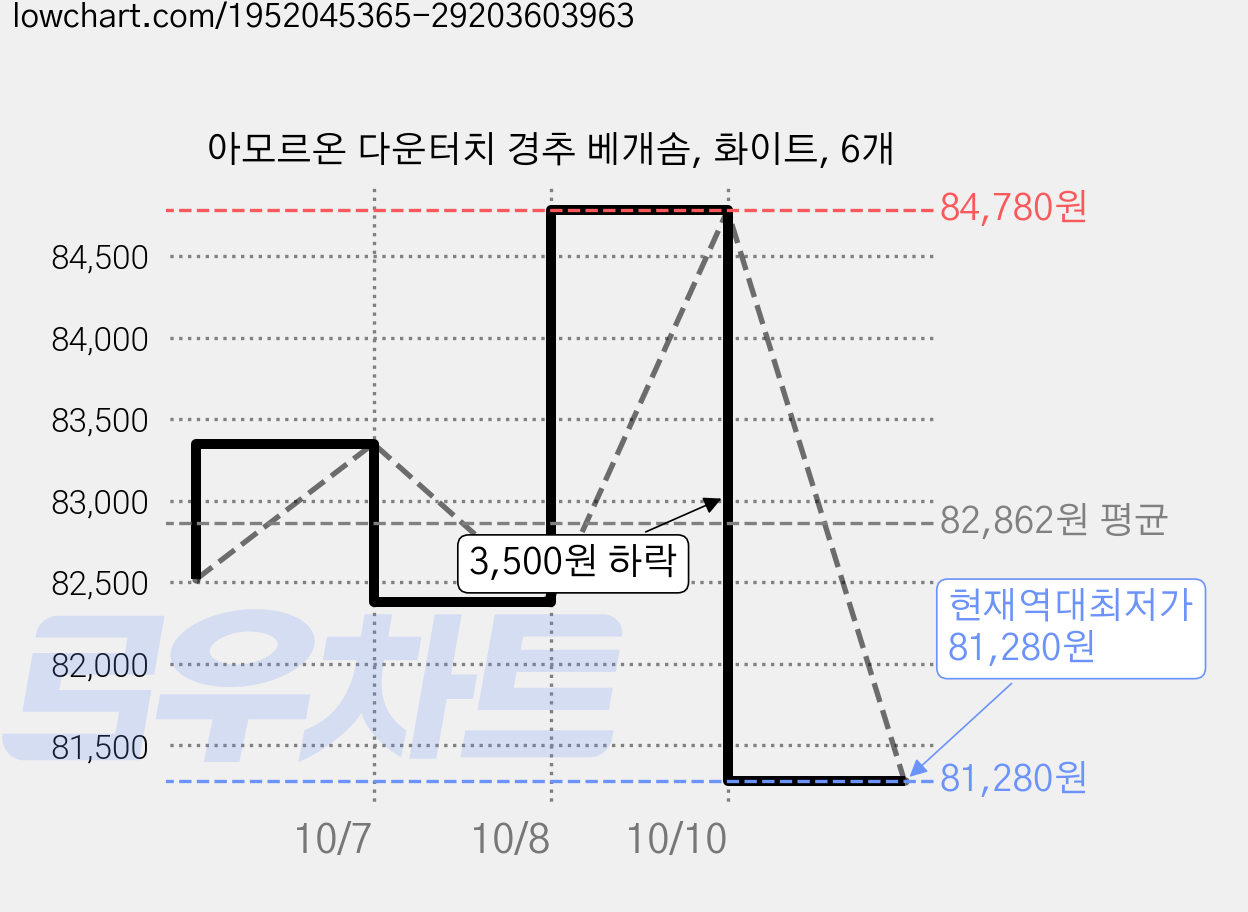 아모르온 다운터치 경추 베개솜, 화이트, 6개 가격 변동 차트, 현재가 81,280원, 역대최저가