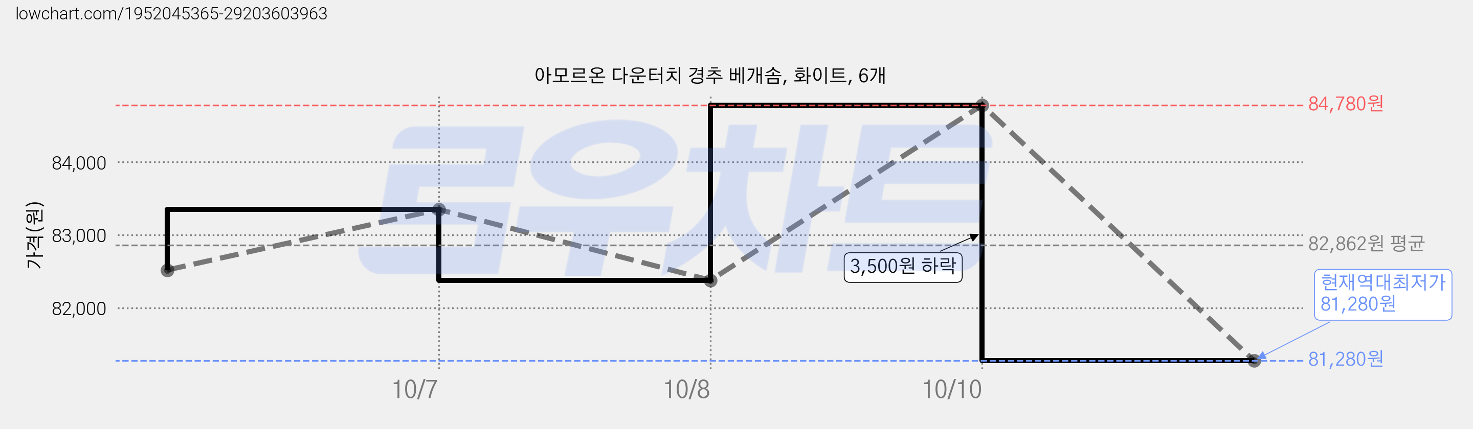 아모르온 다운터치 경추 베개솜, 화이트, 6개 가격 변동 차트, 현재가 81,280원, 역대최저가