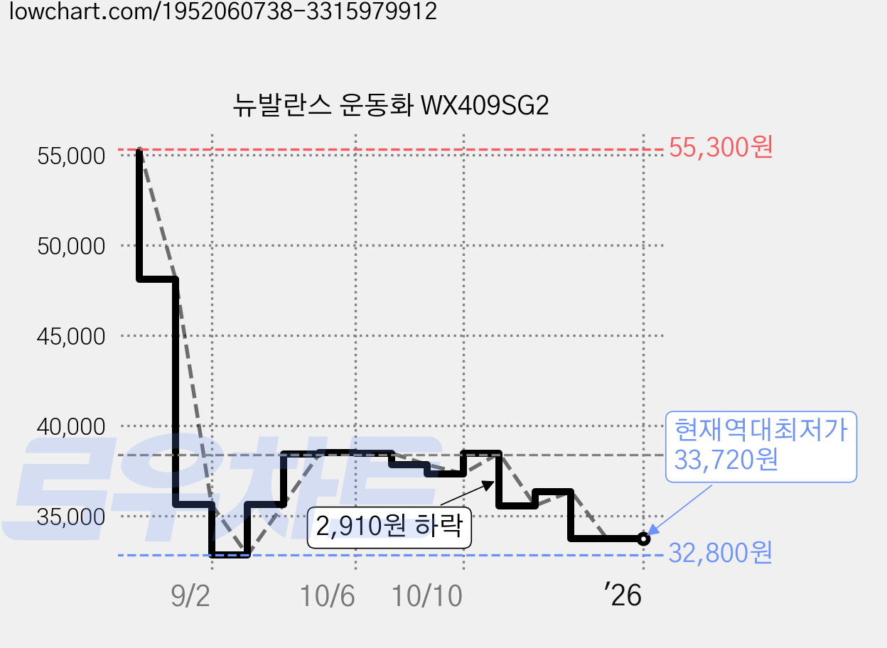 뉴발란스 운동화 WX409SG2 가격 변동 차트, 현재가 33,720원, 역대최저가