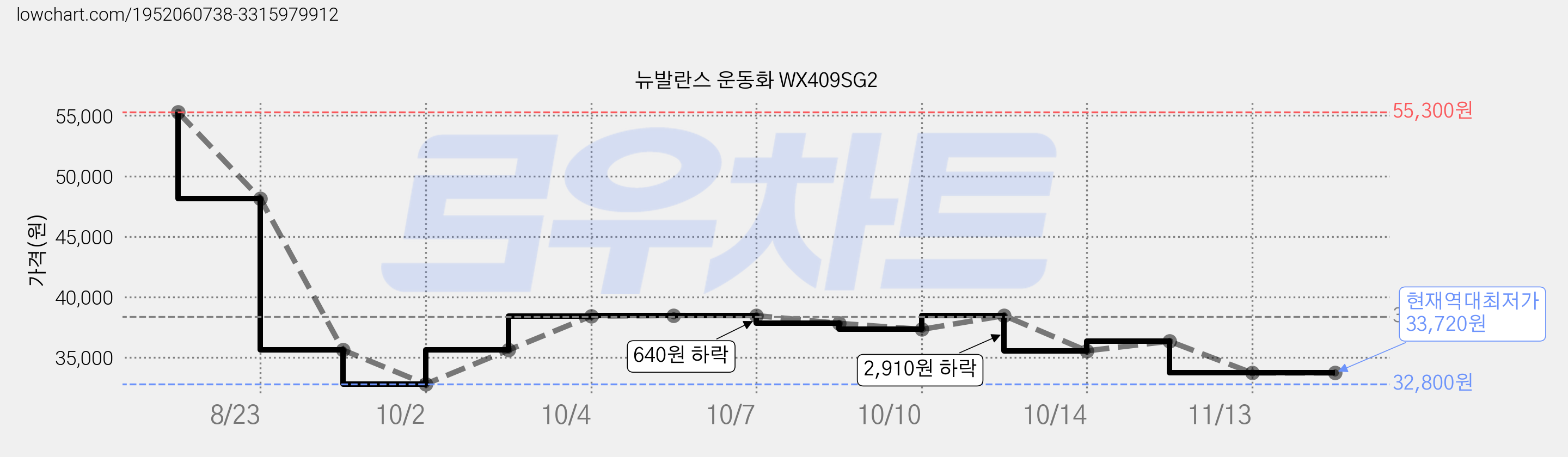 뉴발란스 운동화 WX409SG2 가격 변동 차트, 현재가 33,720원, 역대최저가
