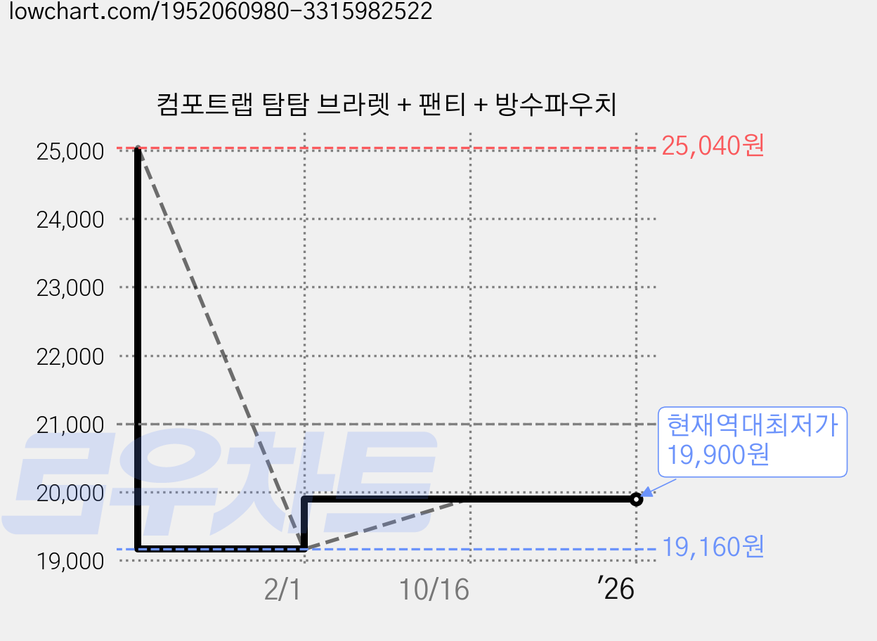 컴포트랩 탐탐 브라렛 + 팬티 + 방수파우치 가격 변동 차트, 현재가 19,900원, 역대최저가