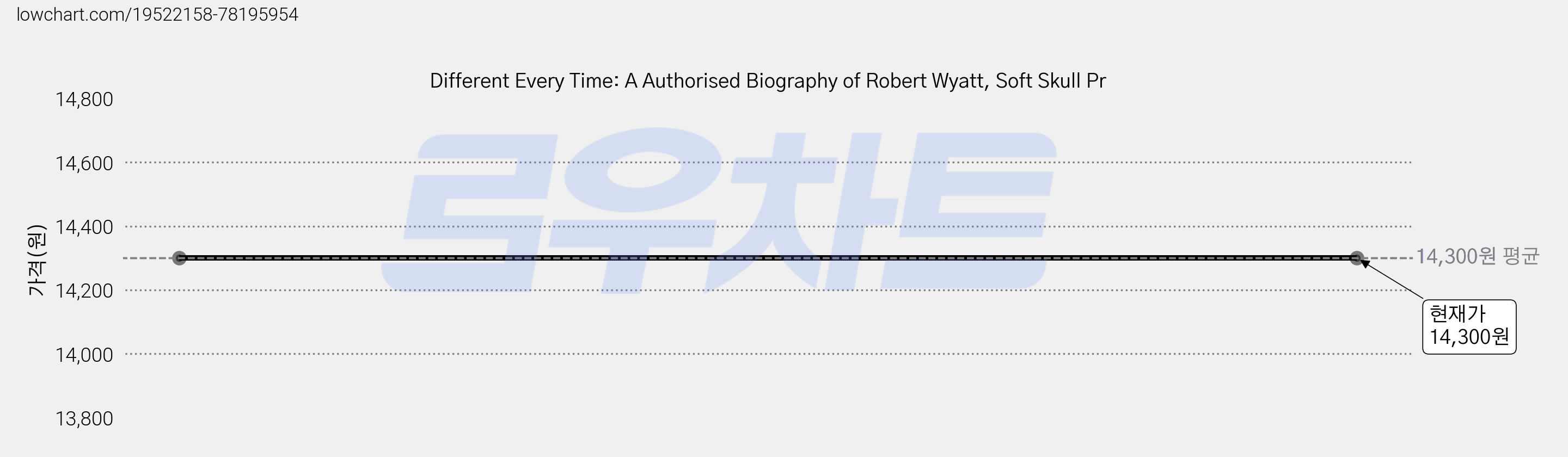Different Every Time: A Authorised Biography of Robert Wyatt, Soft Skull Pr 가격 변동 차트, 현재가 14,300원