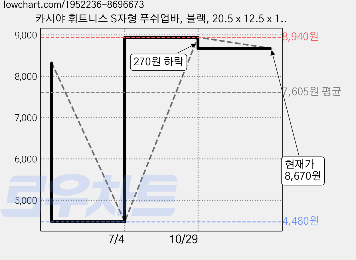 카시야 휘트니스 S자형 푸쉬업바, 블랙, 20.5 x 12.5 x 11.5 cm 가격 변동 차트, 현재가 8,670원, 관측 최저가 4,480원