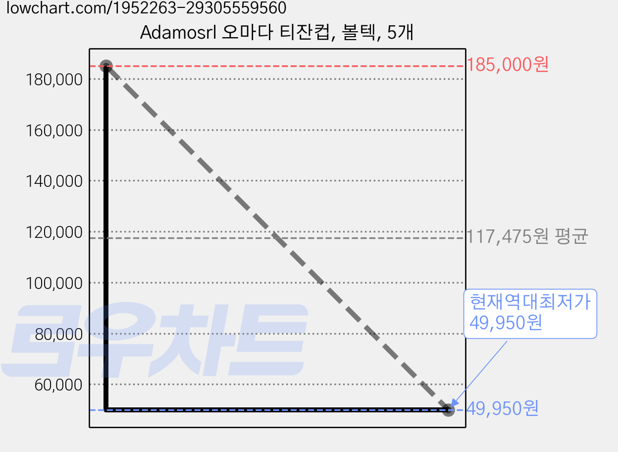 Adamosrl 오마다 티잔컵, 볼텍, 5개 가격 변동 차트, 현재가 49,950원, 역대최저가