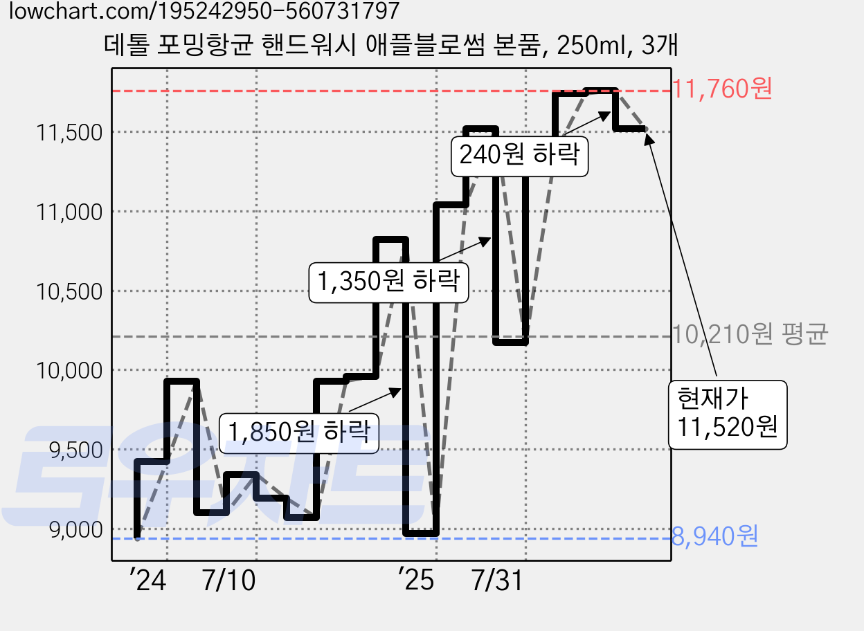 데톨 포밍항균 핸드워시 애플블로썸 본품, 250ml, 3개 가격 변동 차트, 현재가 11,520원, 관측 최저가 8,290원