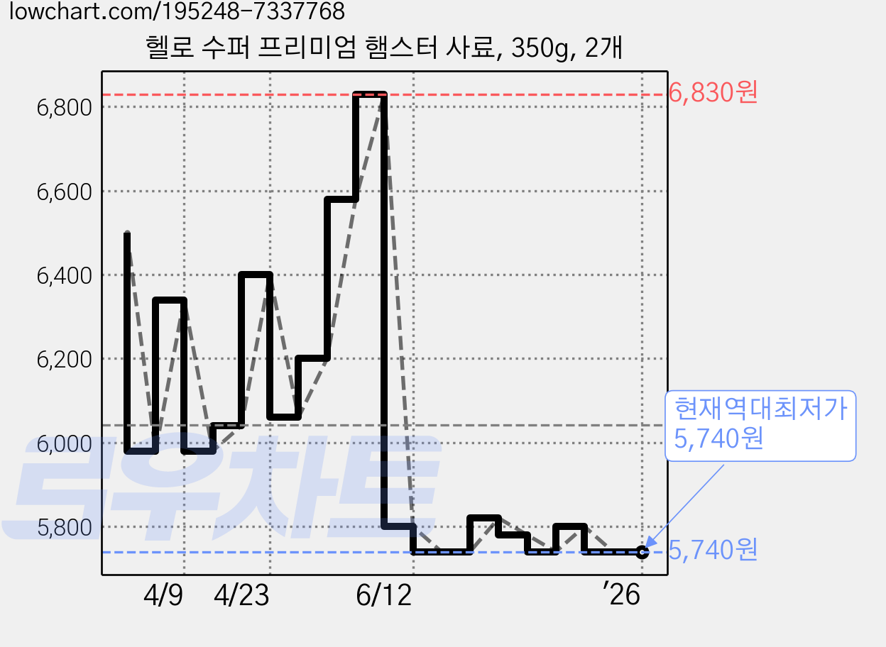 헬로 수퍼 프리미엄 햄스터 사료, 350g, 2개 가격 변동 차트, 현재가 5,740원, 역대최저가