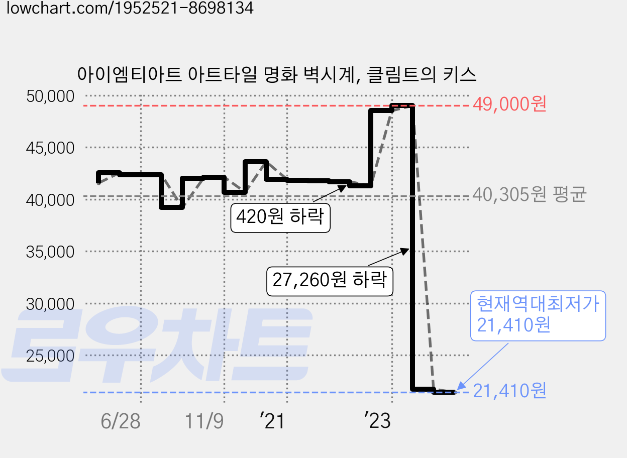 아이엠티아트 아트타일 명화 벽시계, 클림트의 키스 가격 변동 차트, 현재가 21,410원, 역대최저가