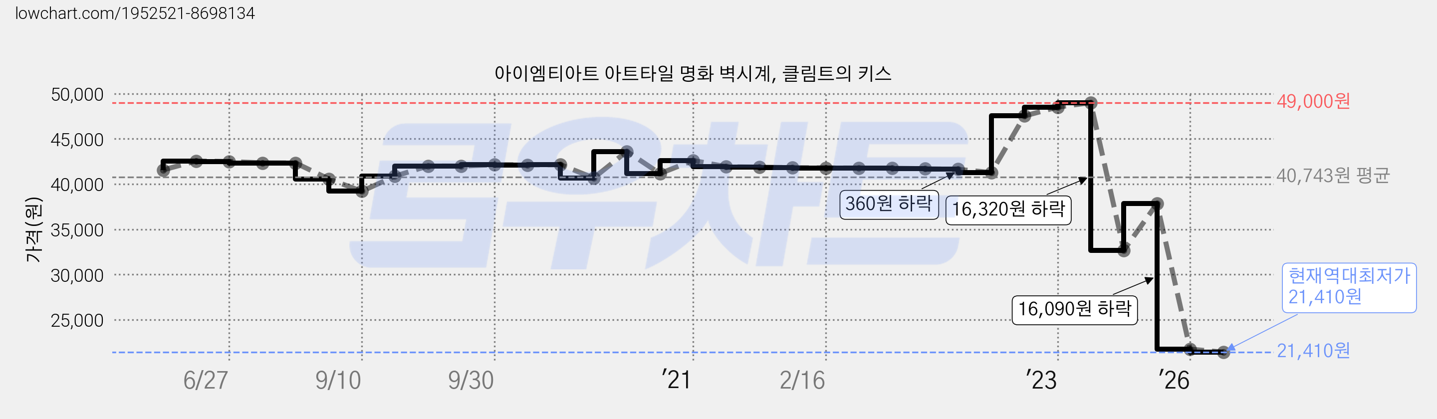아이엠티아트 아트타일 명화 벽시계, 클림트의 키스 가격 변동 차트, 현재가 21,410원, 역대최저가
