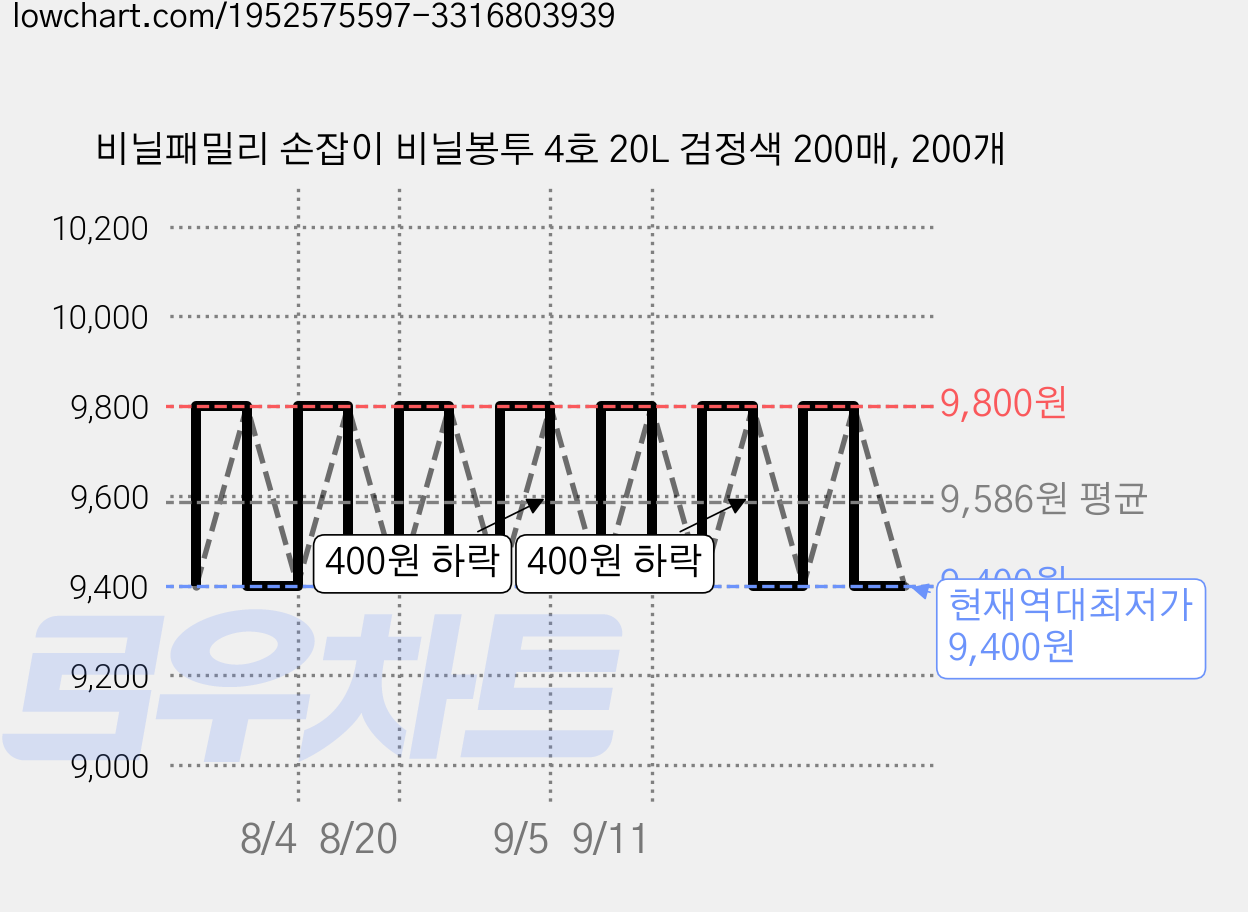 비닐패밀리 손잡이 비닐봉투 4호 20L 검정색 200매, 200개 가격 변동 차트, 현재가 9,400원, 역대최저가