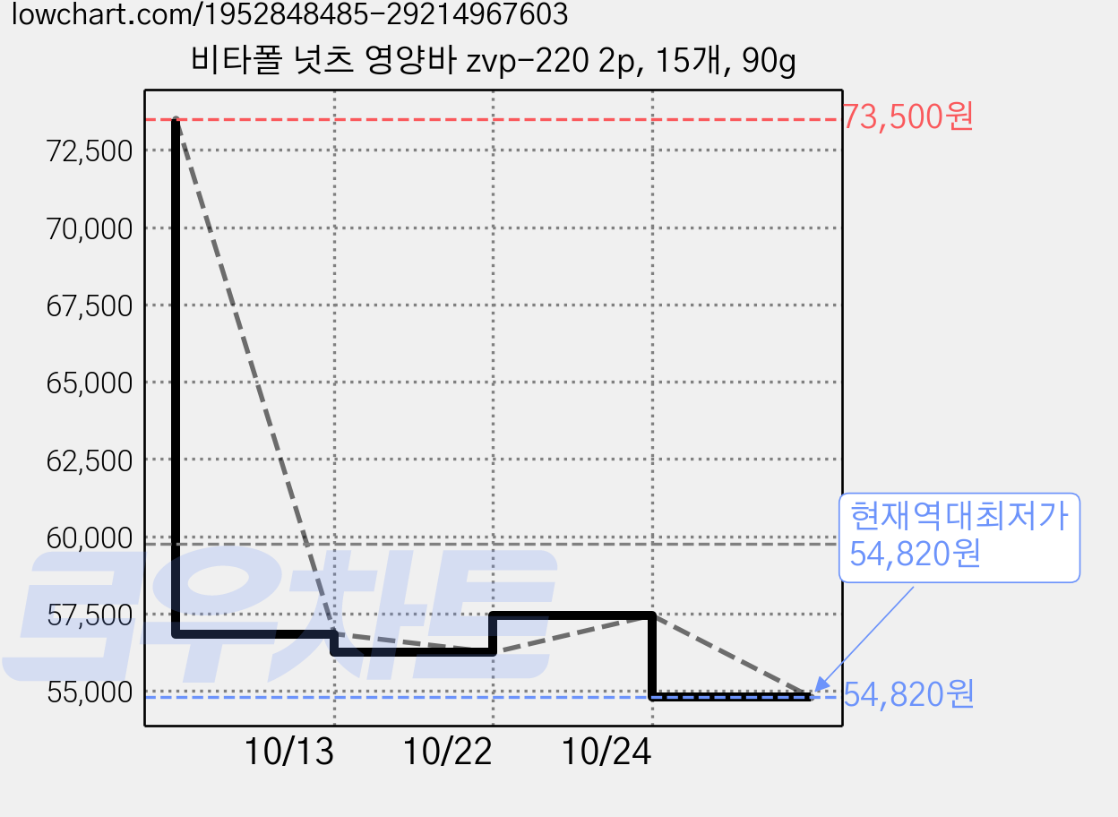 비타폴 넛츠 영양바 zvp-220 2p, 15개, 90g 가격 변동 차트, 현재가 54,820원, 역대최저가