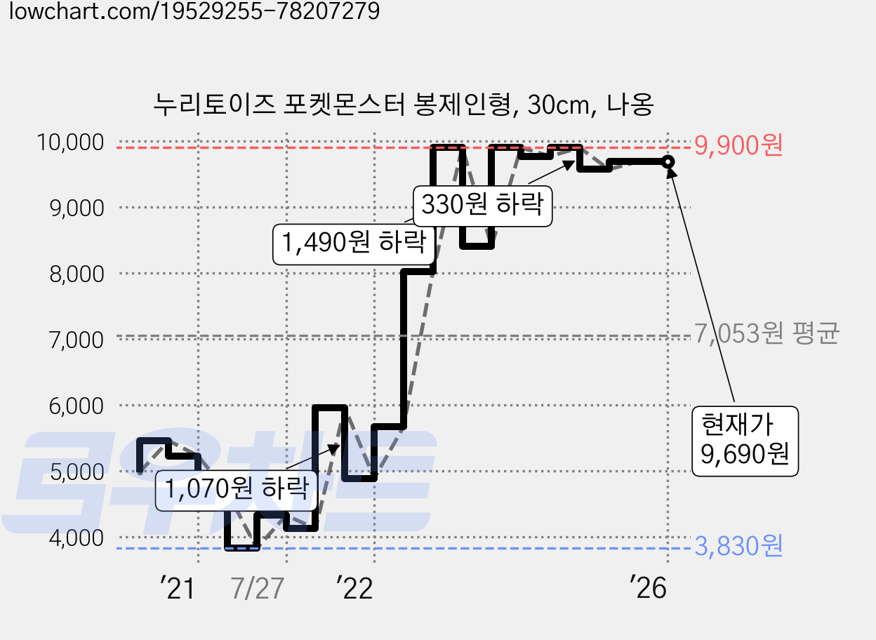누리토이즈 포켓몬스터 봉제인형, 30cm, 나옹 가격 변동 차트, 현재가 9,690원, 역대최저가