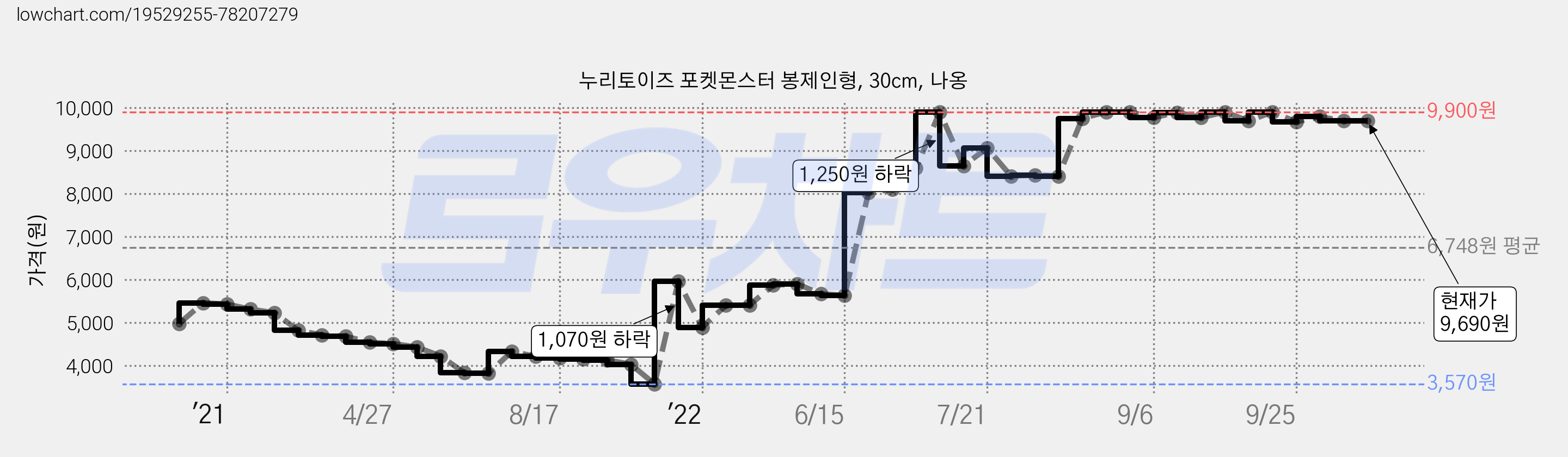 누리토이즈 포켓몬스터 봉제인형, 30cm, 나옹 가격 변동 차트, 현재가 9,690원, 역대최저가