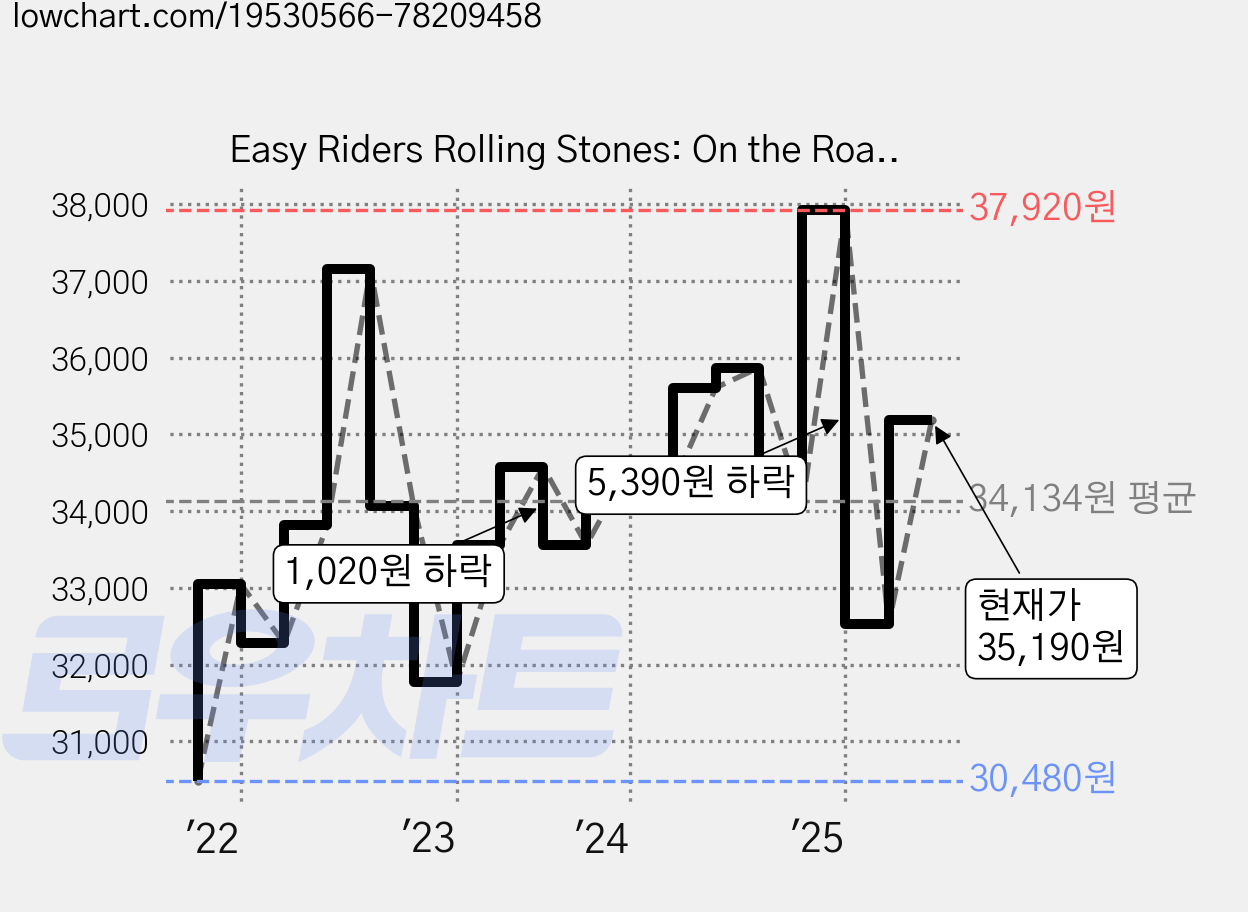 Easy Riders Rolling Stones: On the Road in America from Delta Blues to '70s Rock, Reaktion Books 가격 변동 차트, 현재가 35,190원, 관측 최저가 30,480원