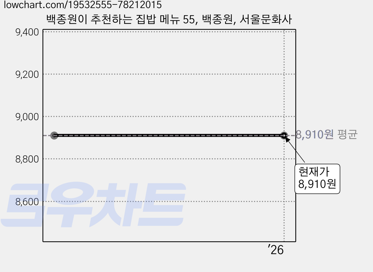 백종원이 추천하는 집밥 메뉴 55, 백종원, 서울문화사 가격 변동 차트, 현재가 8,910원