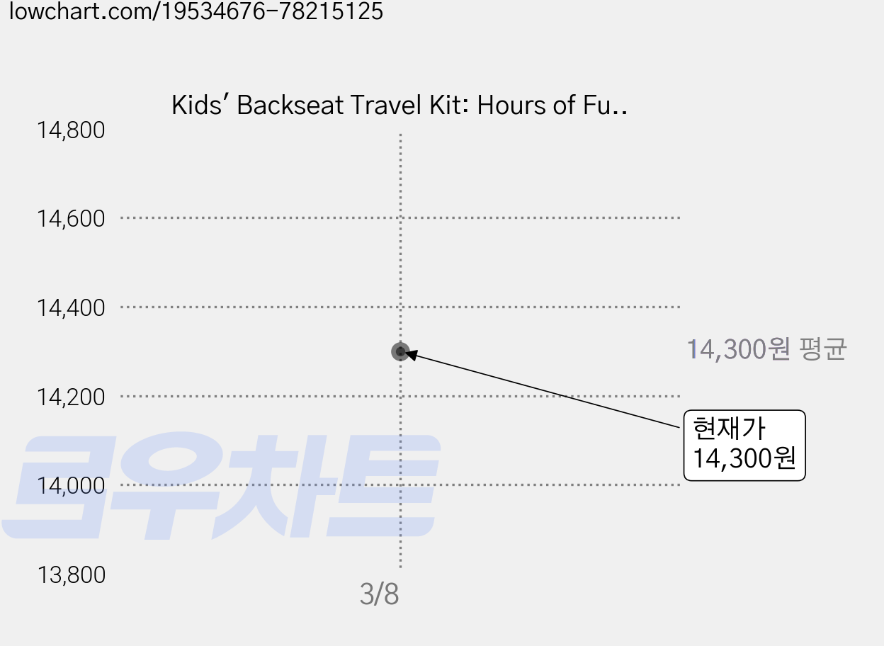 Kids' Backseat Travel Kit: Hours of Fun for Kids on the Road!, Rand McNally 가격 변동 차트, 현재가 14,300원
