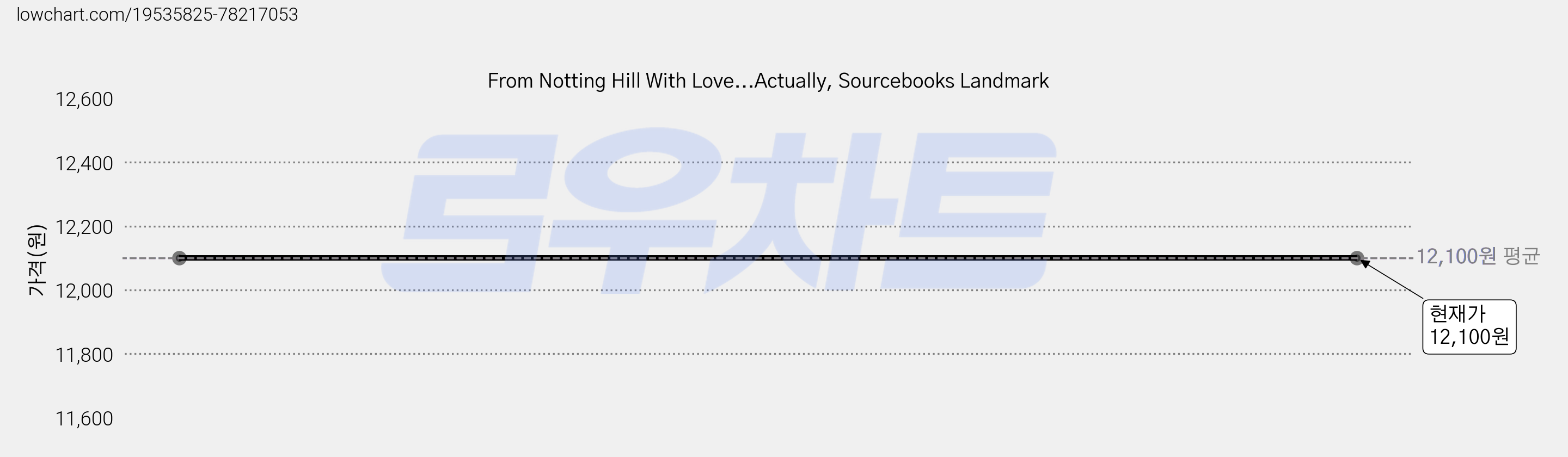 From Notting Hill With Love...Actually, Sourcebooks Landmark 가격 변동 차트, 현재가 12,100원