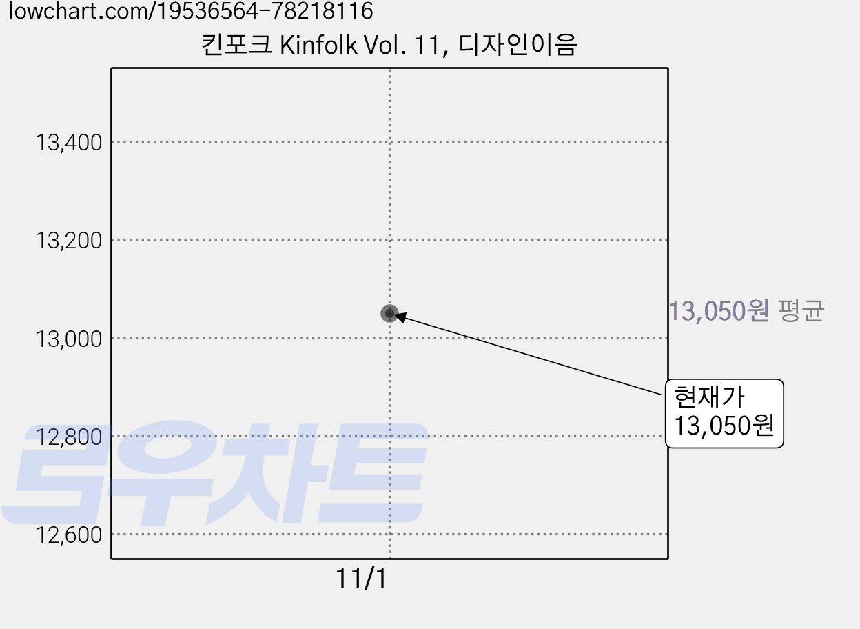 킨포크 Kinfolk Vol. 11, 디자인이음 가격 변동 차트, 현재가 13,050원