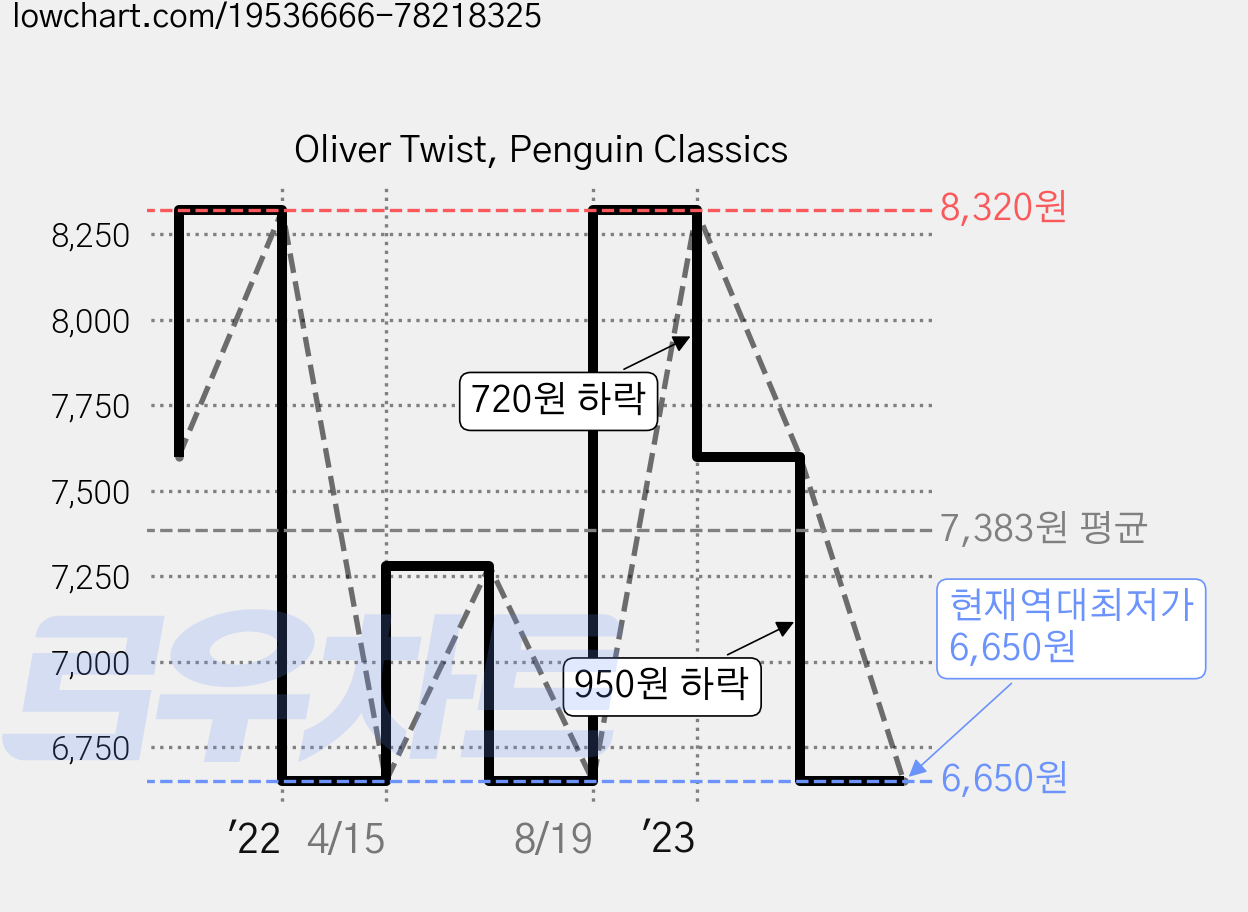 Oliver Twist, Penguin Classics 가격 변동 차트, 현재가 6,650원, 역대최저가