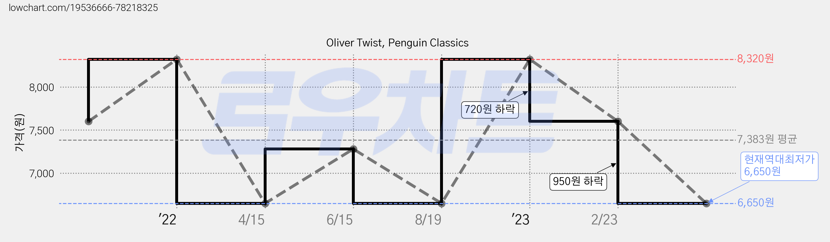 Oliver Twist, Penguin Classics 가격 변동 차트, 현재가 6,650원, 역대최저가