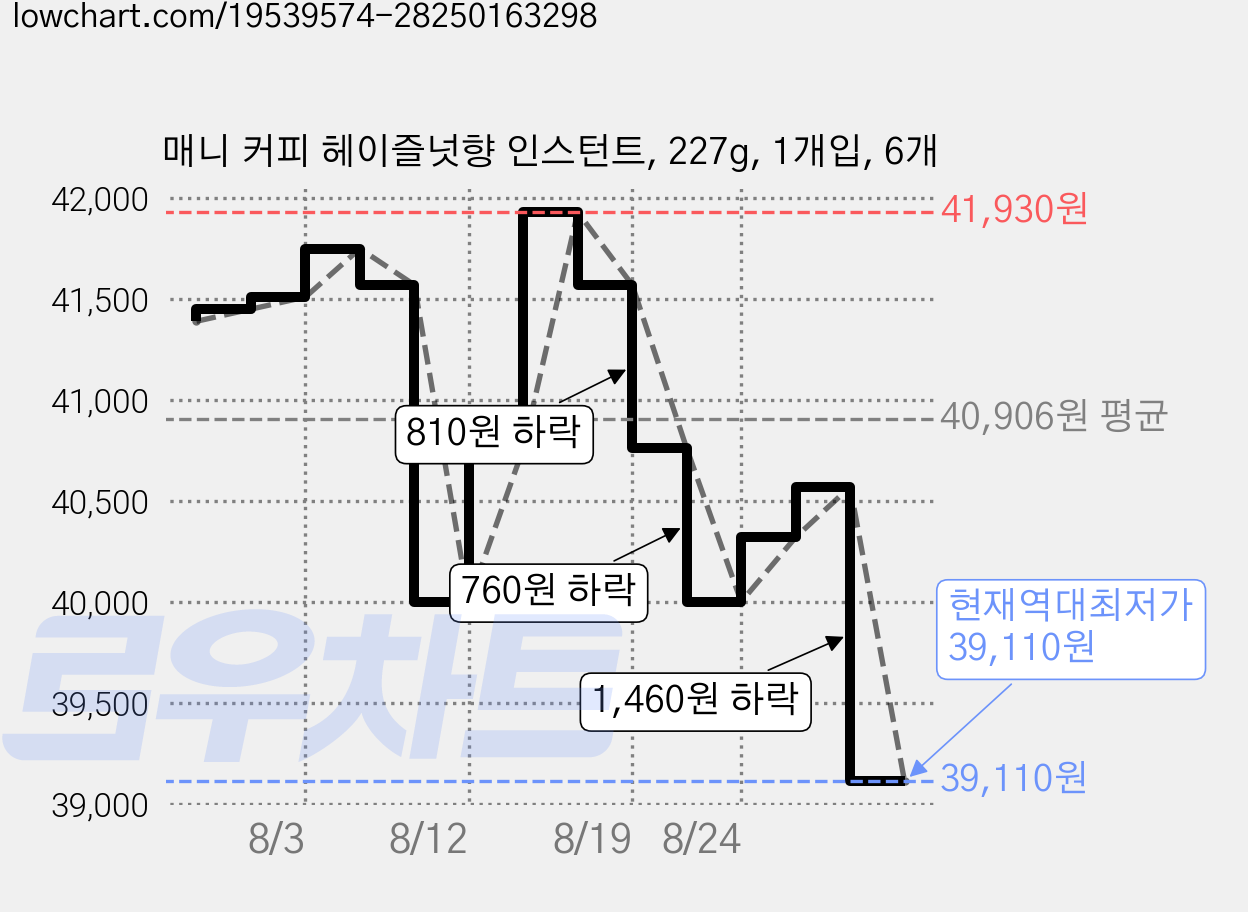 매니 커피 헤이즐넛향 인스턴트, 227g, 1개입, 6개 가격 변동 차트, 현재가 39,110원, 역대최저가