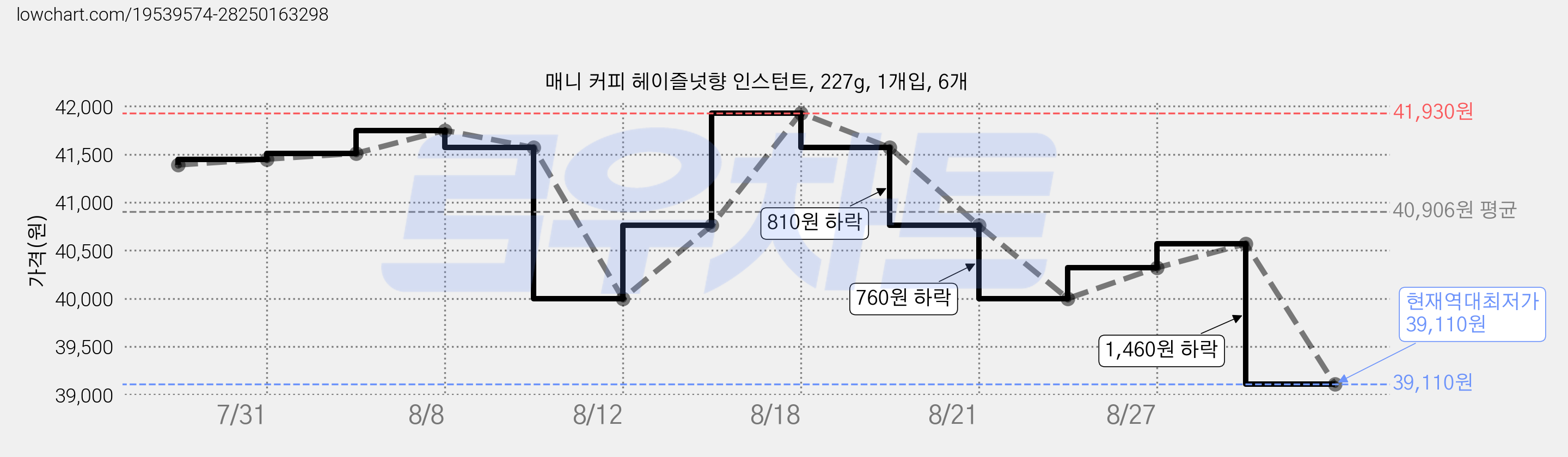 매니 커피 헤이즐넛향 인스턴트, 227g, 1개입, 6개 가격 변동 차트, 현재가 39,110원, 역대최저가