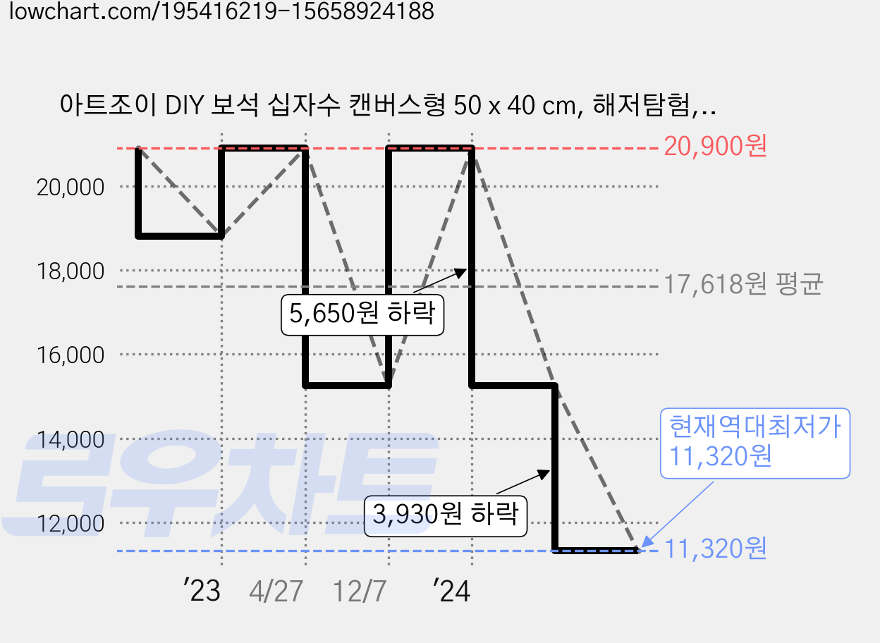 아트조이 DIY 보석 십자수 캔버스형 50 x 40 cm, 해저탐험, 1세트 가격 변동 차트, 현재가 11,320원, 역대최저가