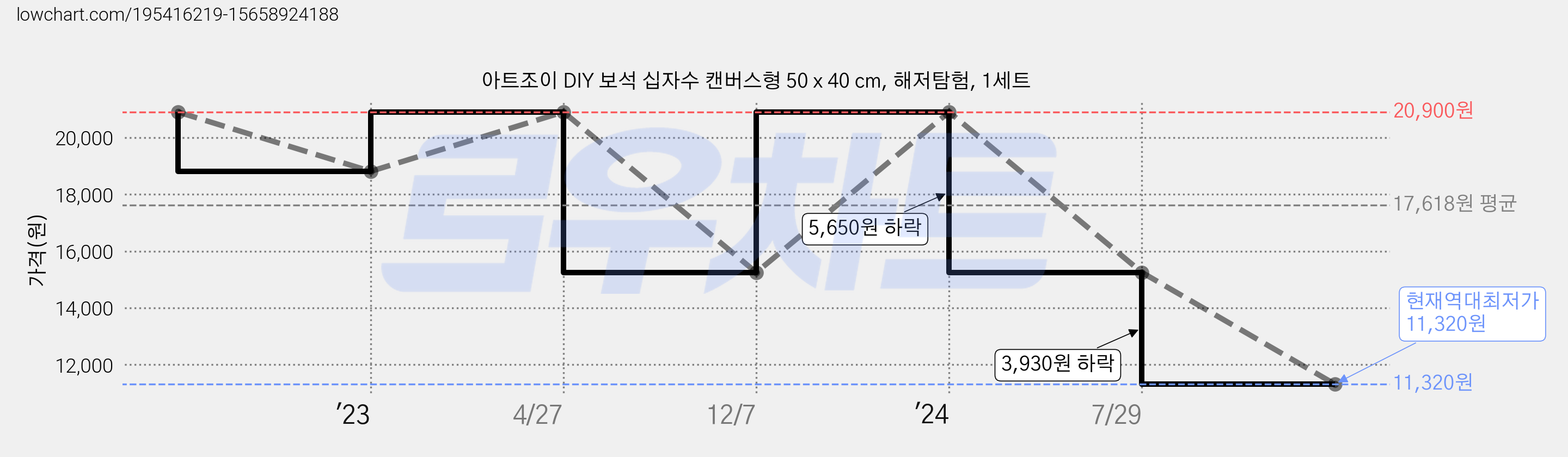 아트조이 DIY 보석 십자수 캔버스형 50 x 40 cm, 해저탐험, 1세트 가격 변동 차트, 현재가 11,320원, 역대최저가