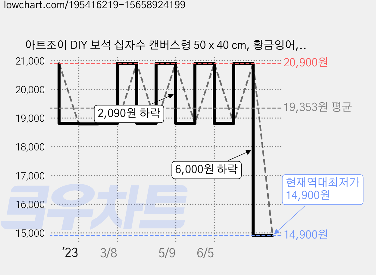 아트조이 DIY 보석 십자수 캔버스형 50 x 40 cm, 황금잉어, 1세트 가격 변동 차트, 현재가 14,900원, 역대최저가