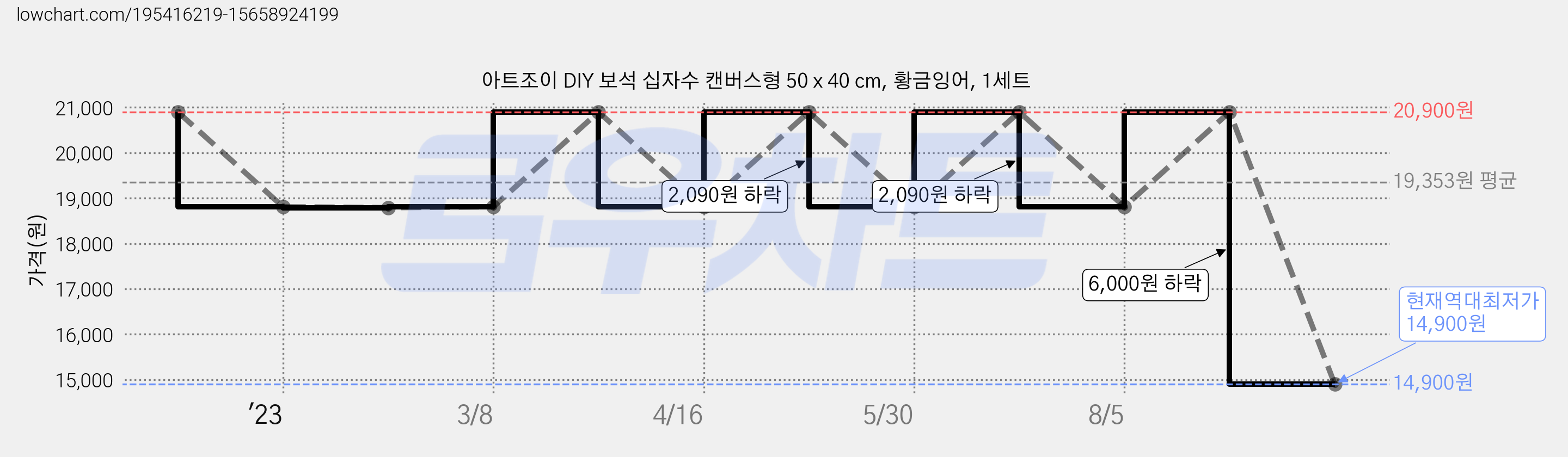 아트조이 DIY 보석 십자수 캔버스형 50 x 40 cm, 황금잉어, 1세트 가격 변동 차트, 현재가 14,900원, 역대최저가