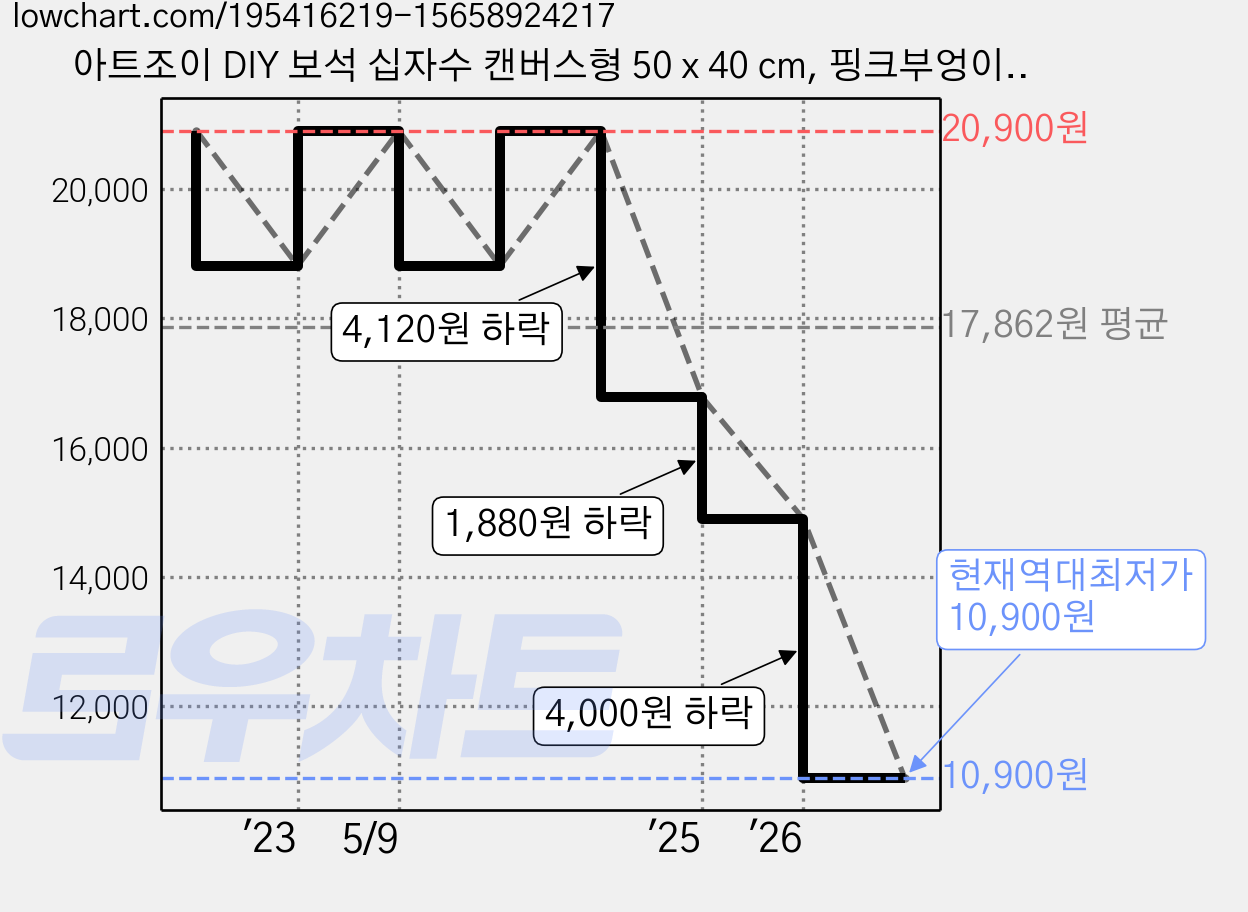 아트조이 DIY 보석 십자수 캔버스형 50 x 40 cm, 핑크부엉이, 1세트 가격 변동 차트, 현재가 10,900원, 역대최저가