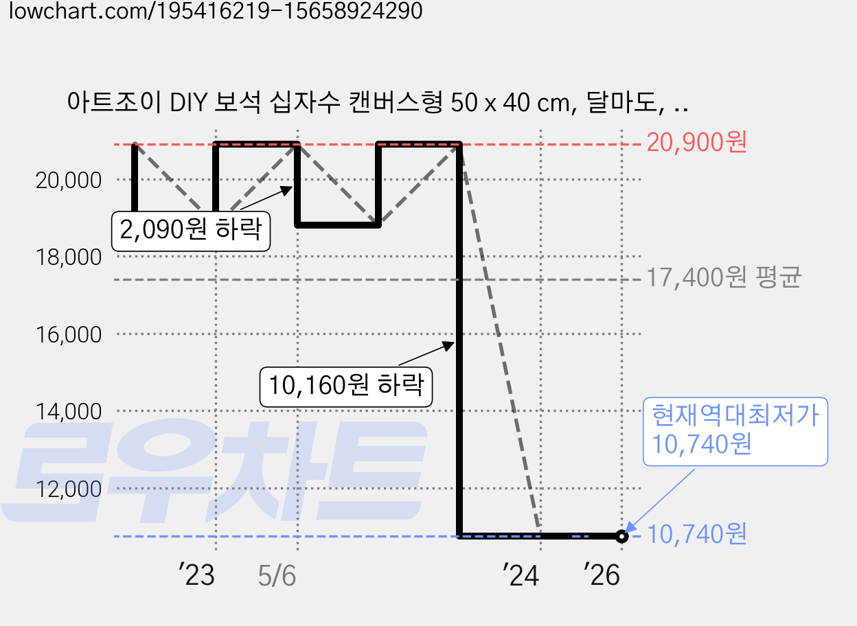 아트조이 DIY 보석 십자수 캔버스형 50 x 40 cm, 달마도, 1세트 가격 변동 차트, 현재가 10,740원, 역대최저가