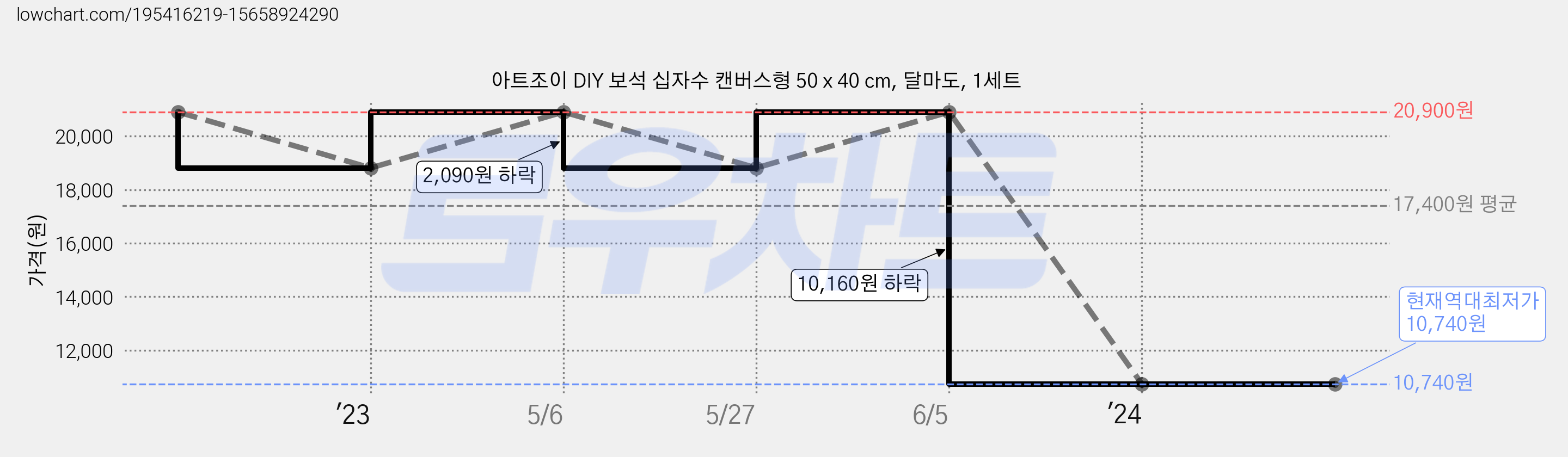 아트조이 DIY 보석 십자수 캔버스형 50 x 40 cm, 달마도, 1세트 가격 변동 차트, 현재가 10,740원, 역대최저가