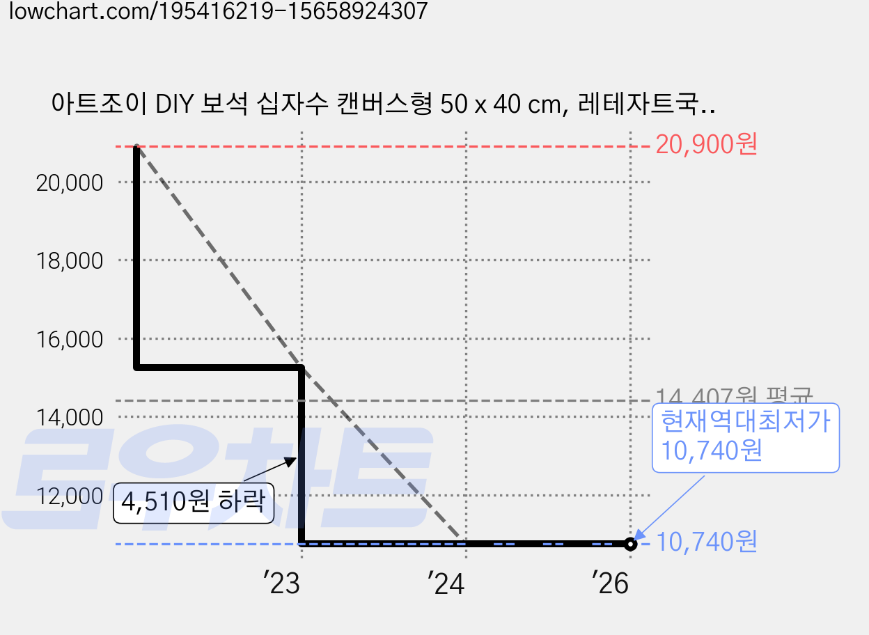 아트조이 DIY 보석 십자수 캔버스형 50 x 40 cm, 레테자트국립공원, 1세트 가격 변동 차트, 현재가 10,740원, 역대최저가