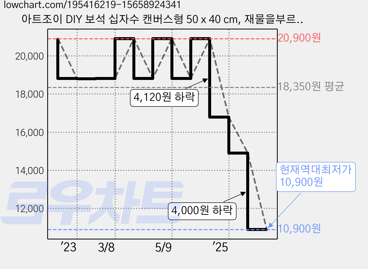 아트조이 DIY 보석 십자수 캔버스형 50 x 40 cm, 재물을부르는청사과, 1세트 가격 변동 차트, 현재가 10,900원, 역대최저가
