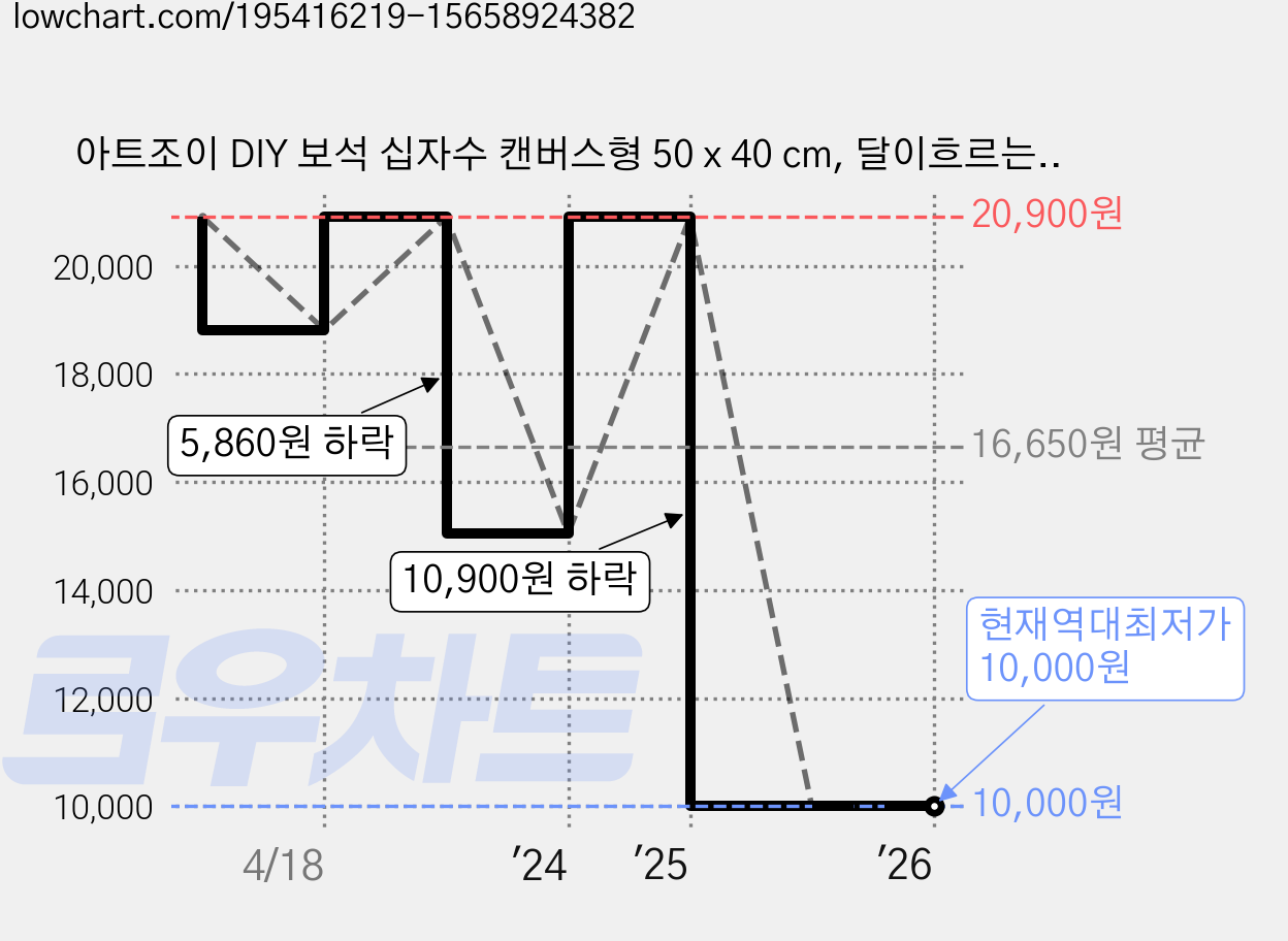 아트조이 DIY 보석 십자수 캔버스형 50 x 40 cm, 달이흐르는바다, 1세트 가격 변동 차트, 현재가 10,000원, 역대최저가