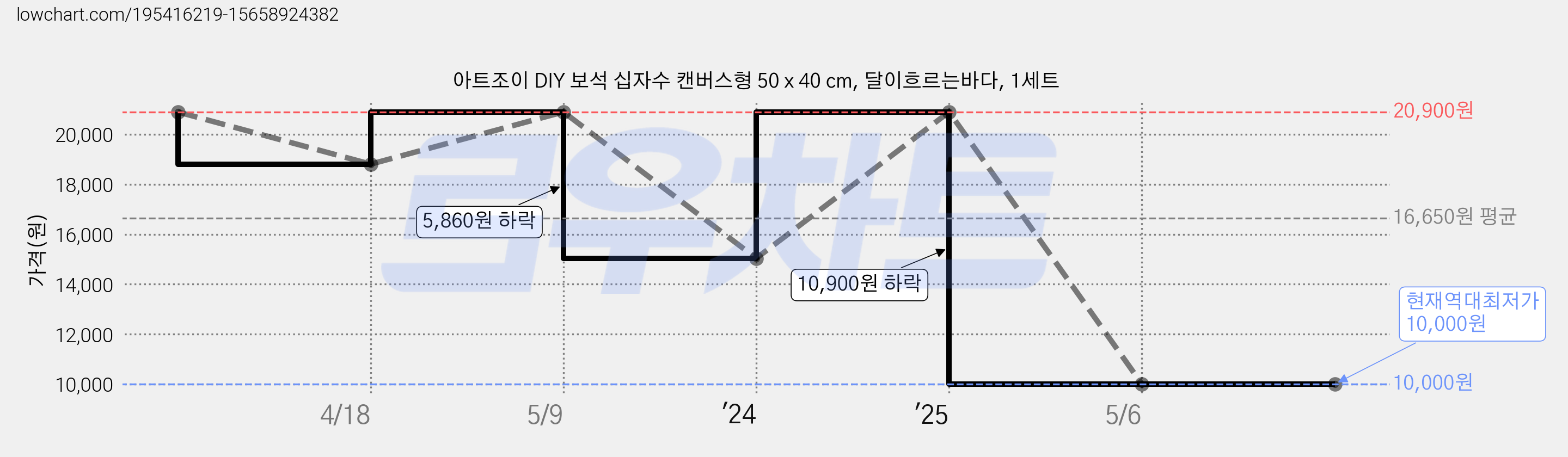 아트조이 DIY 보석 십자수 캔버스형 50 x 40 cm, 달이흐르는바다, 1세트 가격 변동 차트, 현재가 10,000원, 역대최저가