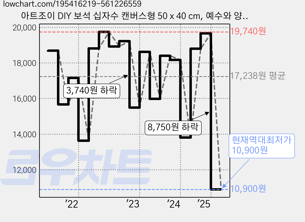 아트조이 DIY 보석 십자수 캔버스형 50 x 40 cm, 예수와 양, 1세트 가격 변동 차트, 현재가 10,900원, 역대최저가