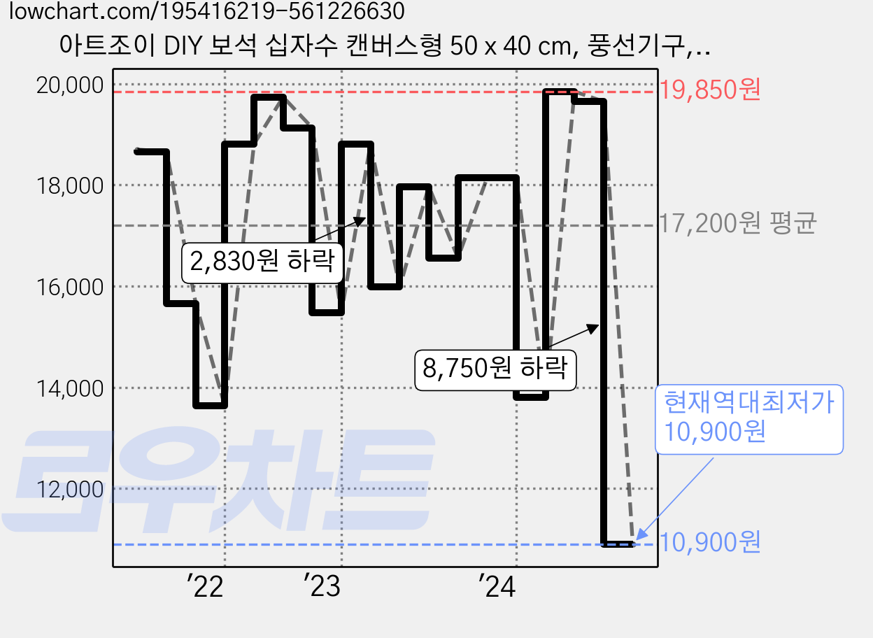 아트조이 DIY 보석 십자수 캔버스형 50 x 40 cm, 풍선기구, 1세트 가격 변동 차트, 현재가 10,900원, 역대최저가