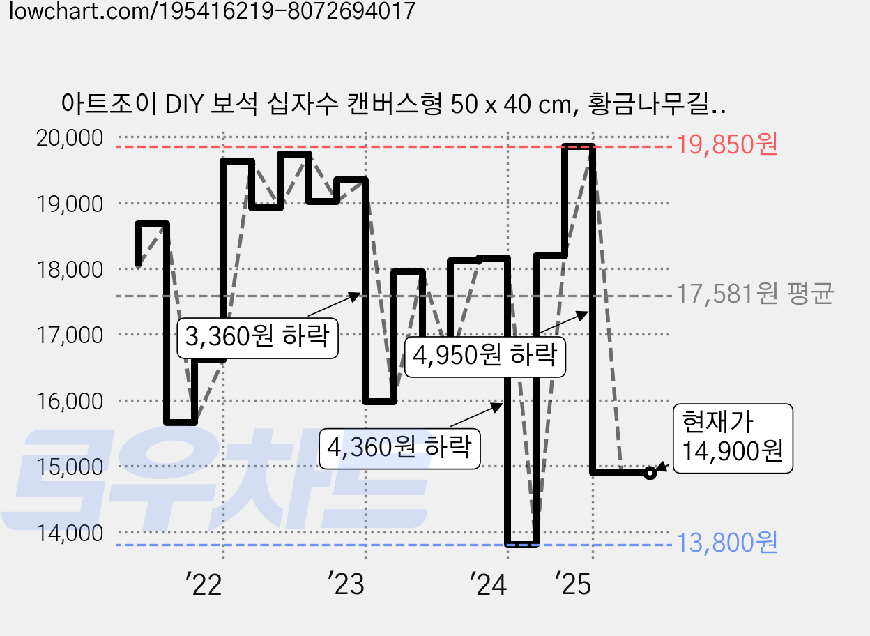 아트조이 DIY 보석 십자수 캔버스형 50 x 40 cm, 황금나무길, 1세트 가격 변동 차트, 현재가 14,900원, 관측 최저가 13,800원